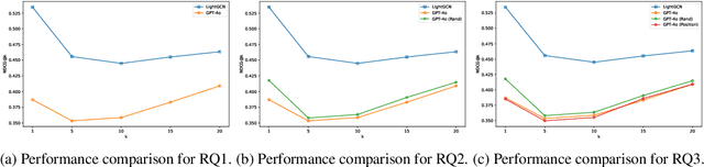 Figure 1 for Prompt-Based LLMs for Position Bias-Aware Reranking in Personalized Recommendations