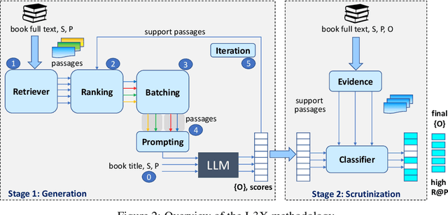 Figure 3 for Recall Them All: Retrieval-Augmented Language Models for Long Object List Extraction from Long Documents