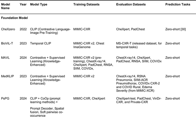 Figure 2 for Benchmarking Chest X-ray Diagnosis Models Across Multinational Datasets