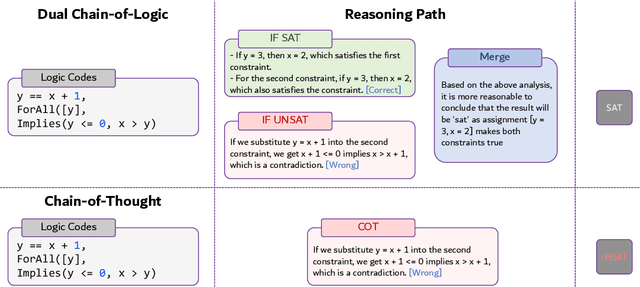 Figure 3 for Can Language Models Pretend Solvers? Logic Code Simulation with LLMs