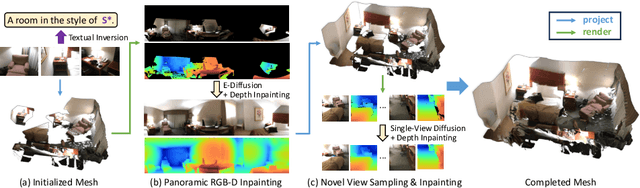 Figure 3 for GenRC: Generative 3D Room Completion from Sparse Image Collections