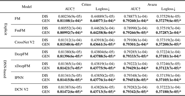 Figure 2 for From Feature Interaction to Feature Generation: A Generative Paradigm of CTR Prediction Models
