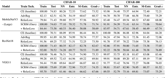 Figure 2 for Representation Magnitude has a Liability to Privacy Vulnerability