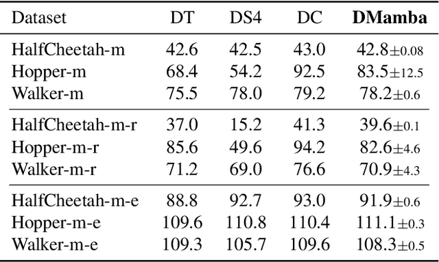 Figure 2 for Decision Mamba: Reinforcement Learning via Sequence Modeling with Selective State Spaces