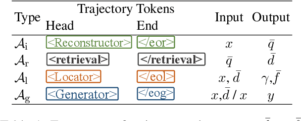 Figure 2 for Synergistic Multi-Agent Framework with Trajectory Learning for Knowledge-Intensive Tasks