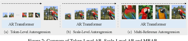 Figure 2 for Marrying Autoregressive Transformer and Diffusion with Multi-Reference Autoregression