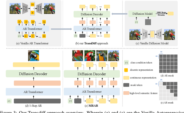Figure 4 for Marrying Autoregressive Transformer and Diffusion with Multi-Reference Autoregression
