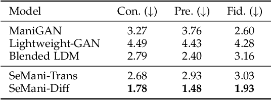 Figure 4 for Entity-Level Text-Guided Image Manipulation