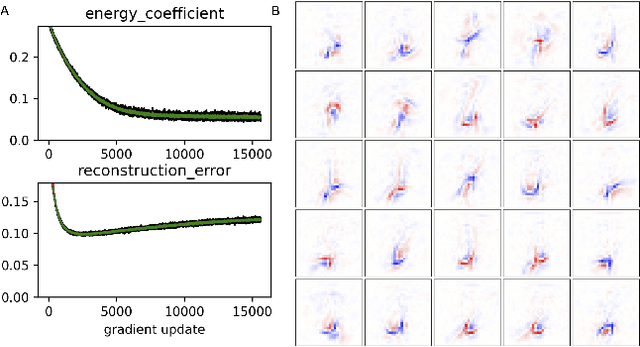 Figure 1 for Can RBMs be trained with zero step contrastive divergence?