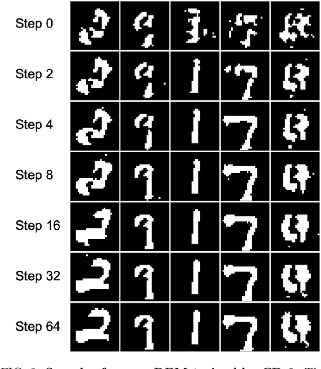 Figure 2 for Can RBMs be trained with zero step contrastive divergence?