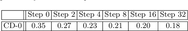 Figure 4 for Can RBMs be trained with zero step contrastive divergence?