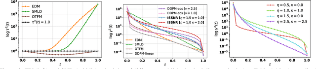 Figure 2 for Enhancing Diffusion Models Efficiency by Disentangling Total-Variance and Signal-to-Noise Ratio