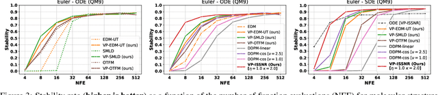 Figure 3 for Enhancing Diffusion Models Efficiency by Disentangling Total-Variance and Signal-to-Noise Ratio