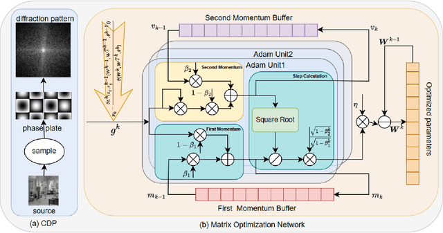 Figure 1 for DLMMPR:Deep Learning-based Measurement Matrix for Phase Retrieval