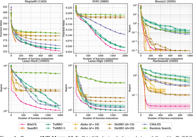 Figure 3 for Increasing the Scope as You Learn: Adaptive Bayesian Optimization in Nested Subspaces