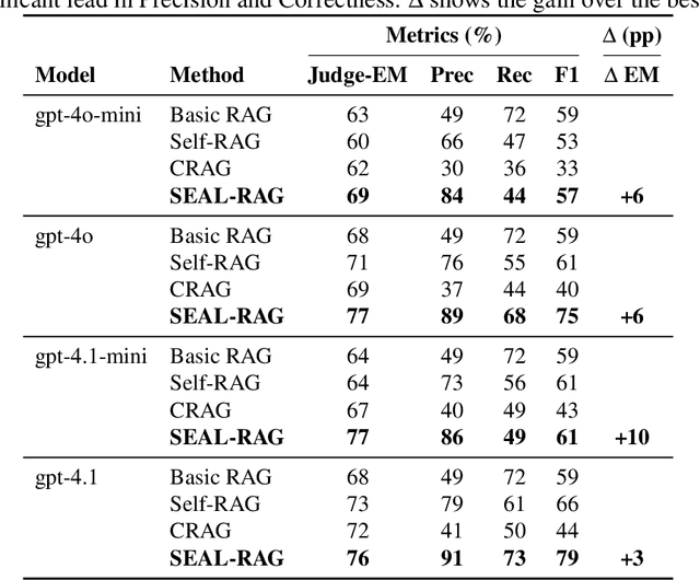 Figure 4 for Replace, Don't Expand: Mitigating Context Dilution in Multi-Hop RAG via Fixed-Budget Evidence Assembly