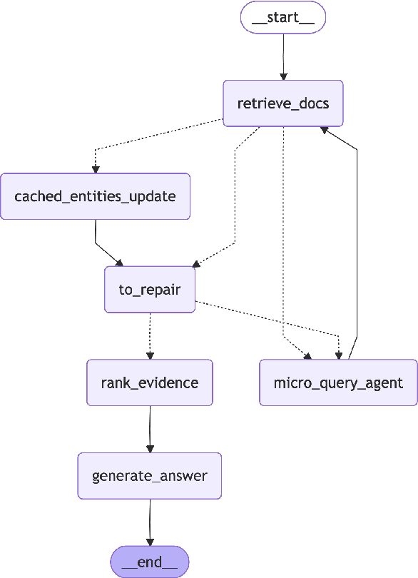 Figure 3 for Replace, Don't Expand: Mitigating Context Dilution in Multi-Hop RAG via Fixed-Budget Evidence Assembly