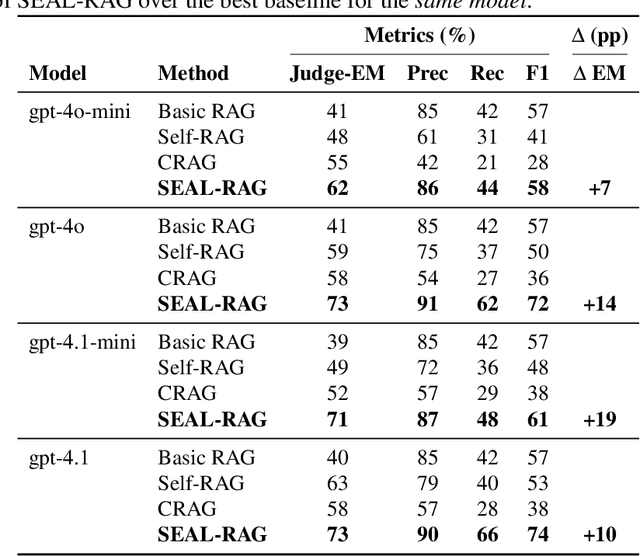 Figure 2 for Replace, Don't Expand: Mitigating Context Dilution in Multi-Hop RAG via Fixed-Budget Evidence Assembly