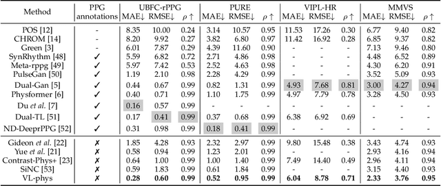 Figure 2 for Bootstrapping Vision-language Models for Self-supervised Remote Physiological Measurement