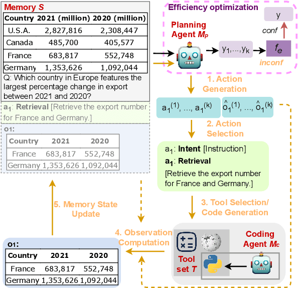 Figure 1 for Efficient Multi-Agent Collaboration with Tool Use for Online Planning in Complex Table Question Answering