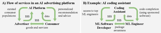 Figure 2 for Advertising in AI systems: Society must be vigilant