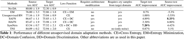 Figure 2 for Learning domain-invariant classifiers for infant cry sounds