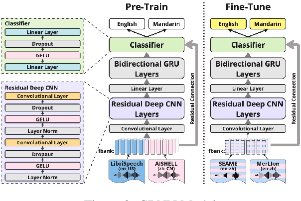 Figure 3 for Simple yet Effective Code-Switching Language Identification with Multitask Pre-Training and Transfer Learning