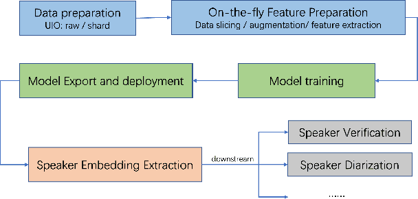 Figure 1 for Wespeaker: A Research and Production oriented Speaker Embedding Learning Toolkit