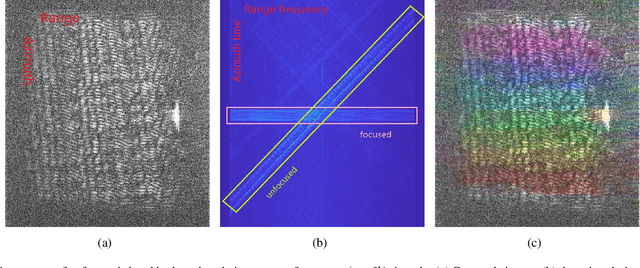 Figure 1 for Spatial-Spectral Chromatic Coding of Interference Signatures in SAR Imagery: Signal Modeling and Physical-Visual Interpretation