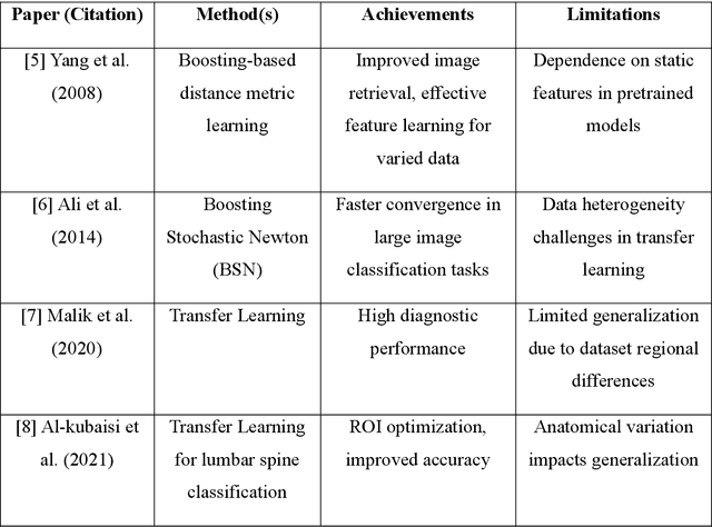 Figure 1 for Hybrid Convolution Neural Network Integrated with Pseudo-Newton Boosting for Lumbar Spine Degeneration Detection