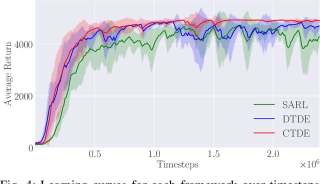Figure 4 for Multi-Agent Reinforcement Learning for the Low-Level Control of a Quadrotor UAV