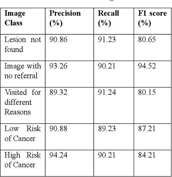 Figure 1 for A Novel Approach using CapsNet and Deep Belief Network for Detection and Identification of Oral Leukopenia