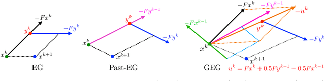 Figure 2 for Revisiting Extragradient-Type Methods -- Part 1: Generalizations and Sublinear Convergence Rates