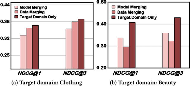 Figure 3 for WeaveRec: An LLM-Based Cross-Domain Sequential Recommendation Framework with Model Merging