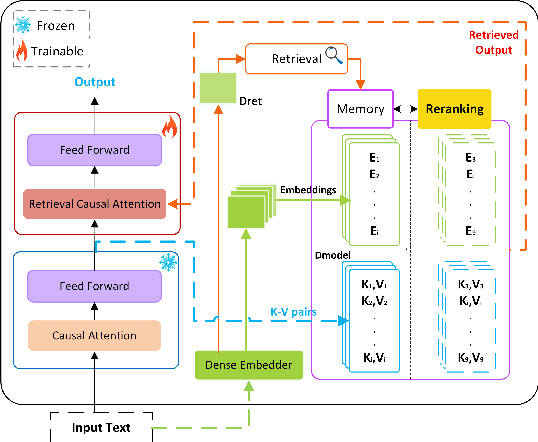 Figure 3 for Long Context Modeling with Ranked Memory-Augmented Retrieval