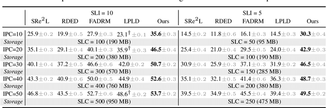Figure 3 for Hard Labels In! Rethinking the Role of Hard Labels in Mitigating Local Semantic Drift