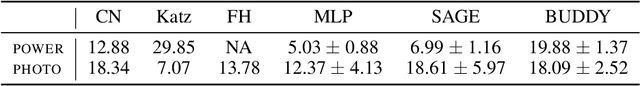 Figure 2 for Revisiting Link Prediction: A Data Perspective