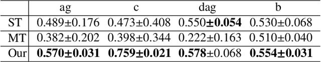 Figure 4 for Task Selection and Assignment for Multi-modal Multi-task Dialogue Act Classification with Non-stationary Multi-armed Bandits