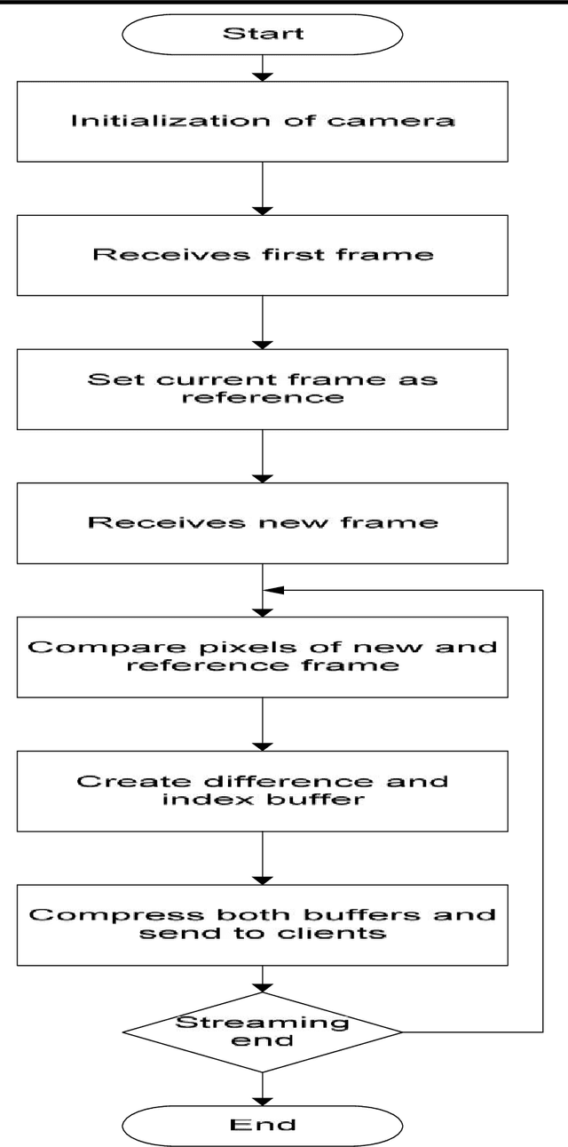 Figure 1 for A Spatio-Temporal based Frame Indexing Algorithm for QoS Improvement in Live Low-Motion Video Streaming