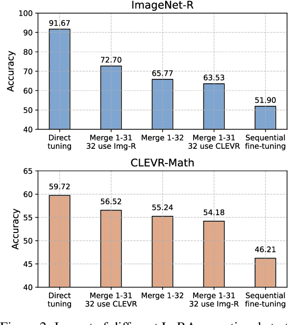Figure 3 for HiDe-LLaVA: Hierarchical Decoupling for Continual Instruction Tuning of Multimodal Large Language Model