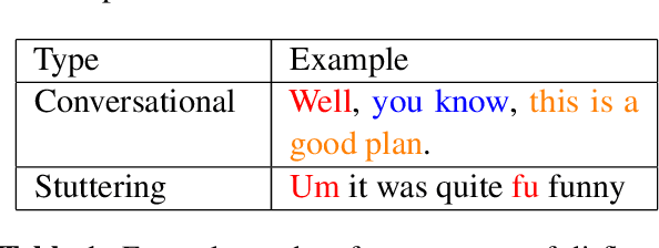 Figure 1 for Adversarial Training For Low-Resource Disfluency Correction