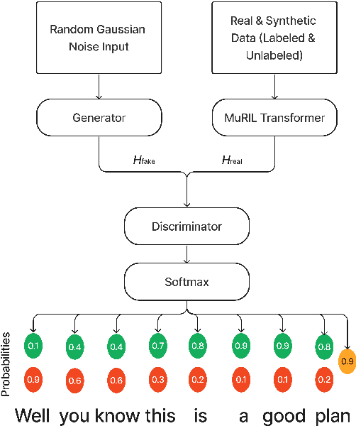 Figure 2 for Adversarial Training For Low-Resource Disfluency Correction
