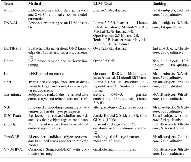 Figure 3 for SemEval-2025 Task 5: LLMs4Subjects -- LLM-based Automated Subject Tagging for a National Technical Library's Open-Access Catalog