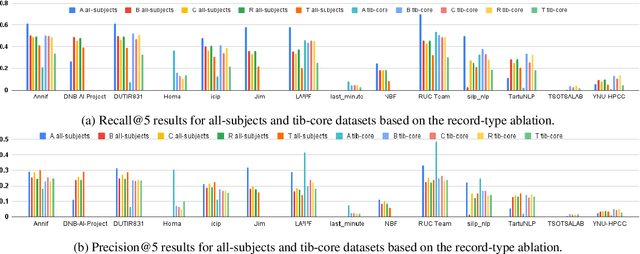 Figure 2 for SemEval-2025 Task 5: LLMs4Subjects -- LLM-based Automated Subject Tagging for a National Technical Library's Open-Access Catalog