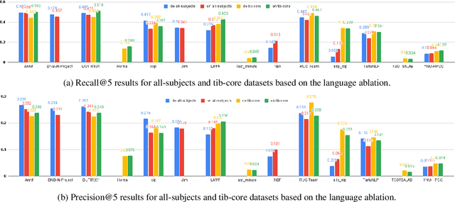 Figure 4 for SemEval-2025 Task 5: LLMs4Subjects -- LLM-based Automated Subject Tagging for a National Technical Library's Open-Access Catalog