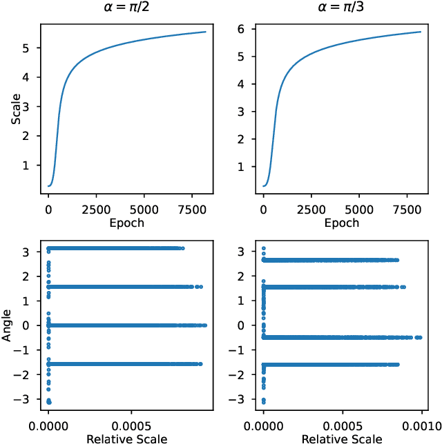 Figure 2 for Simplicity Bias of Two-Layer Networks beyond Linearly Separable Data