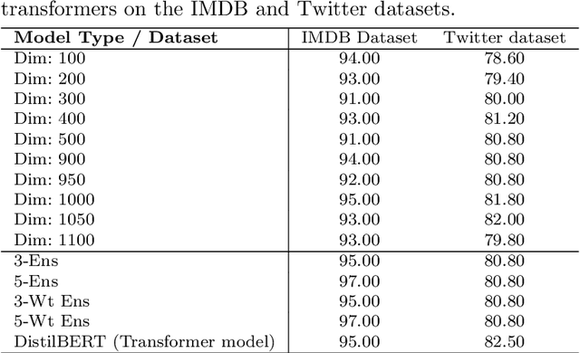 Figure 2 for Adversarial Attacks and Dimensionality in Text Classifiers