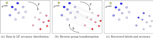 Figure 1 for Mitigating Source Bias for Fairer Weak Supervision