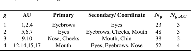 Figure 2 for FED-PsyAU: Privacy-Preserving Micro-Expression Recognition via Psychological AU Coordination and Dynamic Facial Motion Modeling