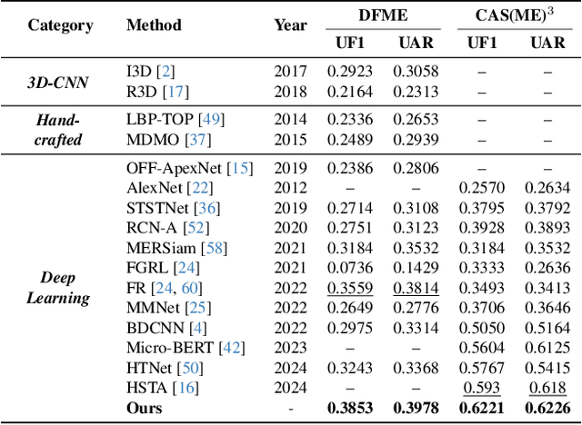 Figure 4 for FED-PsyAU: Privacy-Preserving Micro-Expression Recognition via Psychological AU Coordination and Dynamic Facial Motion Modeling
